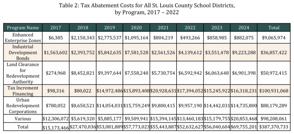 A chart detailing tax abatement costs for all St. Louis County school districts from 2017 to 2024, showing various programs and their cumulative financial impacts over the years.