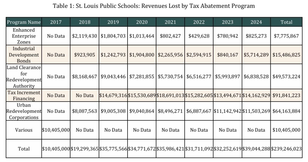 Table of St. Louis Public Schools: Revenues Lost by Tax Abatement Program from 2017 to 2024, showing various programs and total losses over the years.