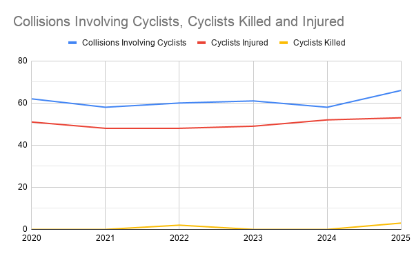 A line graph showing the number of collisions involving cyclists, cyclists injured, and cyclists killed from 2020 to 2025. The blue line represents collisions, the red line shows injuries, and the yellow line indicates fatalities.