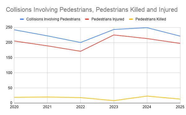 Line graph depicting collisions involving pedestrians, pedestrians killed, and pedestrians injured from 2020 to 2025, with data represented in blue, red, and yellow lines respectively.