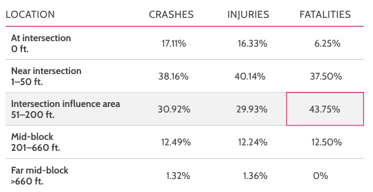 Table displaying crash, injury, and fatality percentages at various locations including intersections and mid-block areas.