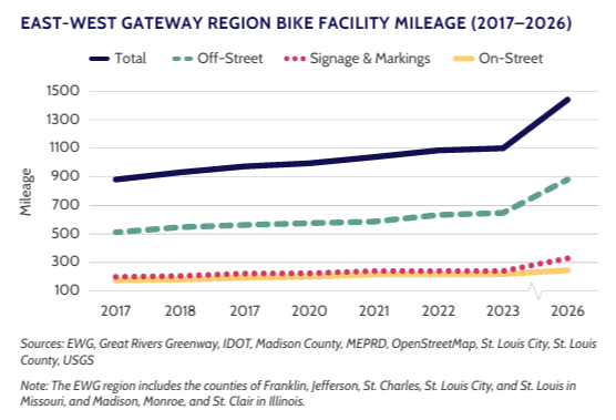 Line graph showing bike facility mileage in the East-West Gateway region from 2017 to 2026, with total, off-street, signage & markings, and on-street categories.